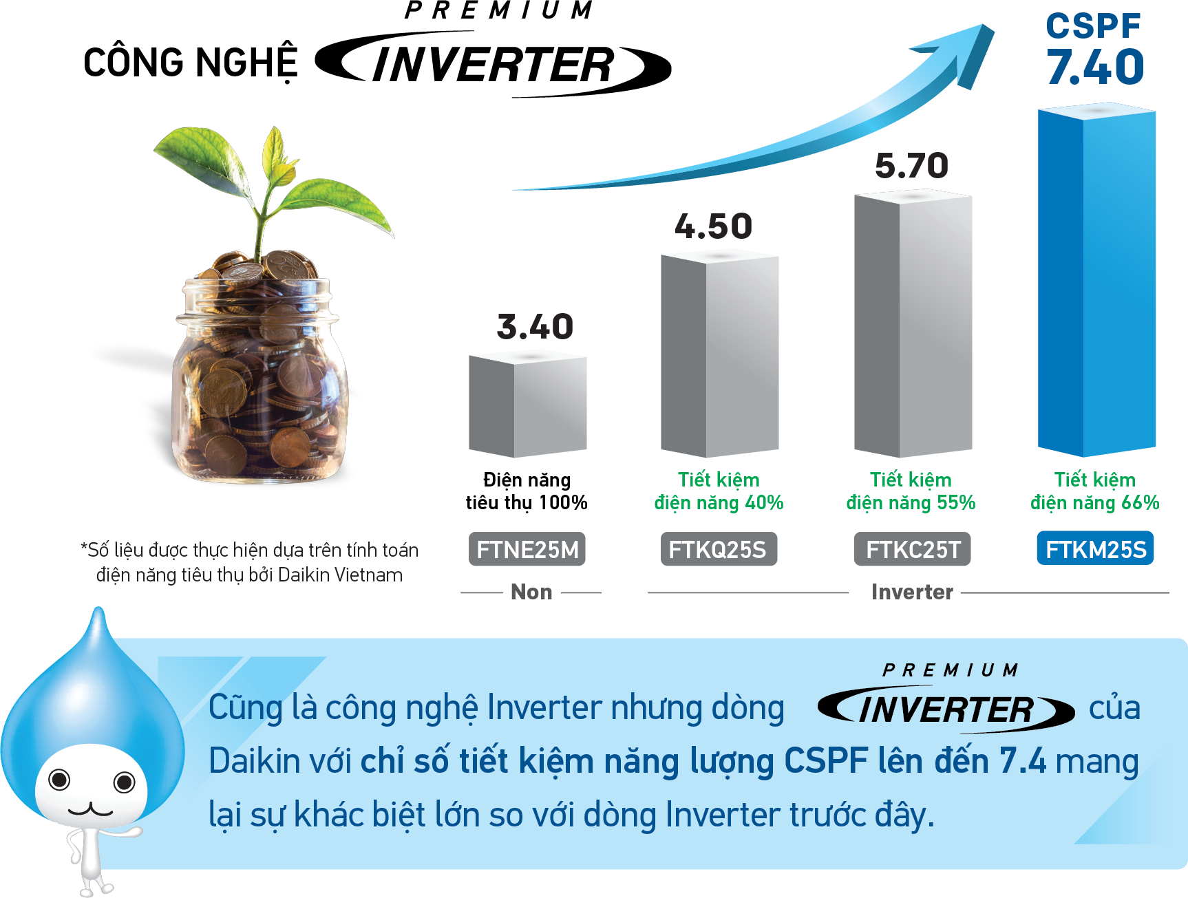 Công Nghệ Inverter